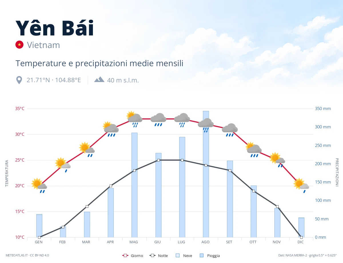 Yên Bái - temperature e precipitazioni medie mensili