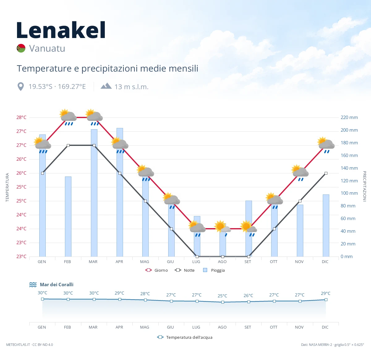 Lenakel - temperature e precipitazioni medie mensili
