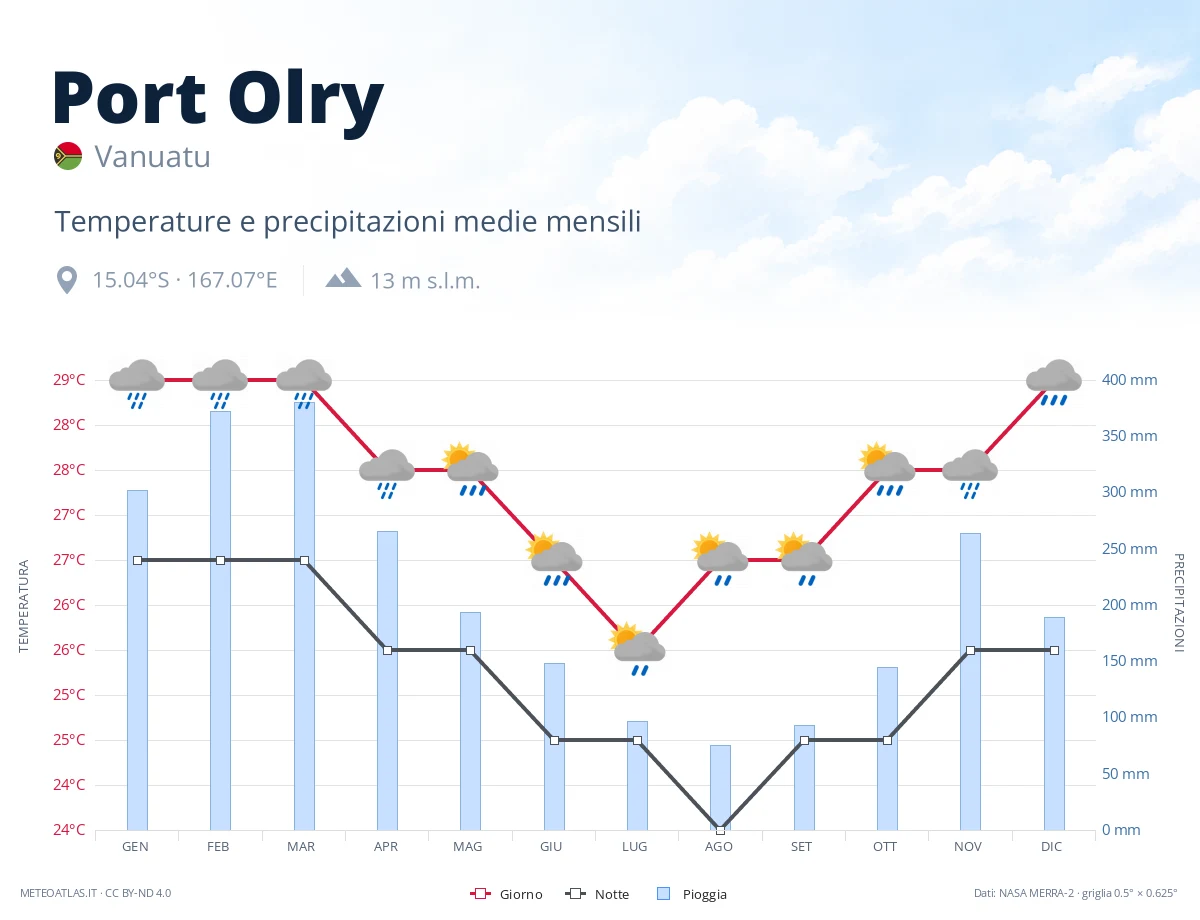 Port Olry - temperature e precipitazioni medie mensili