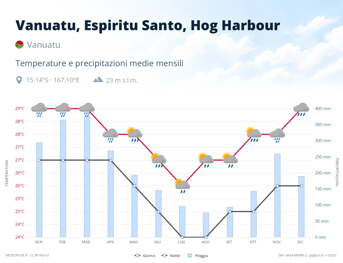 Vanuatu, Espiritu Santo, Hog Harbour - temperature e precipitazioni medie mensili