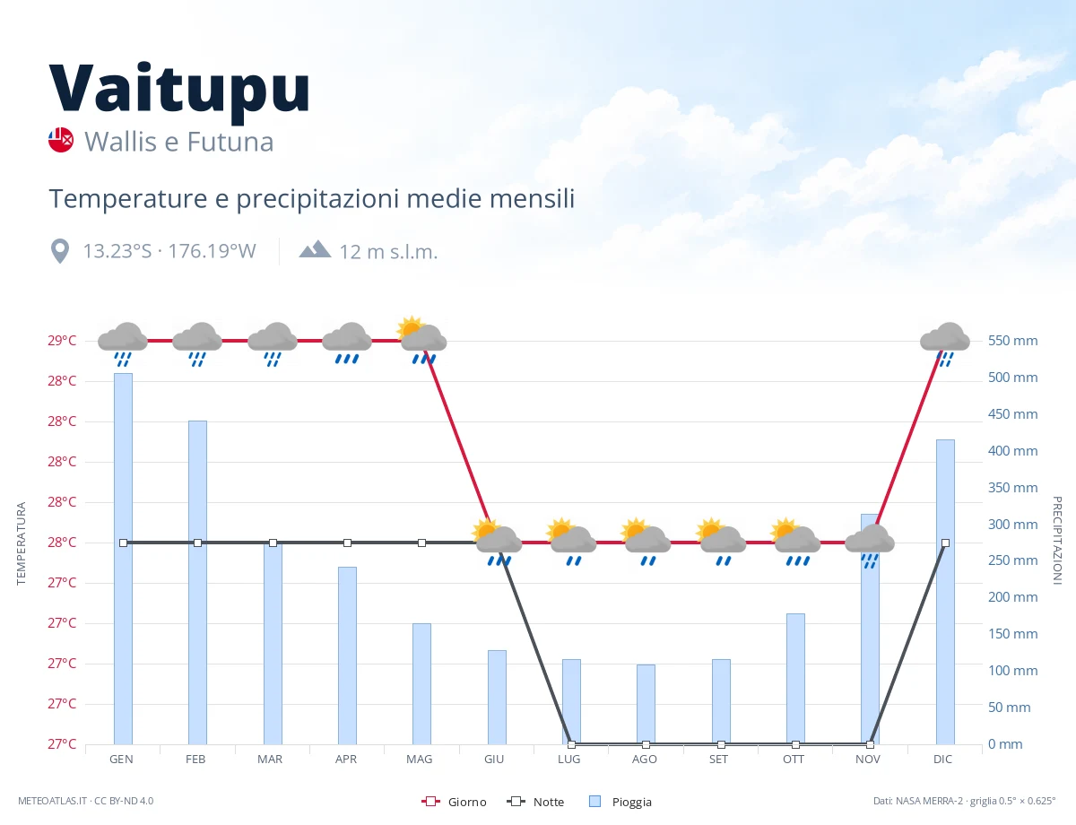 Vaitupu - temperature e precipitazioni medie mensili
