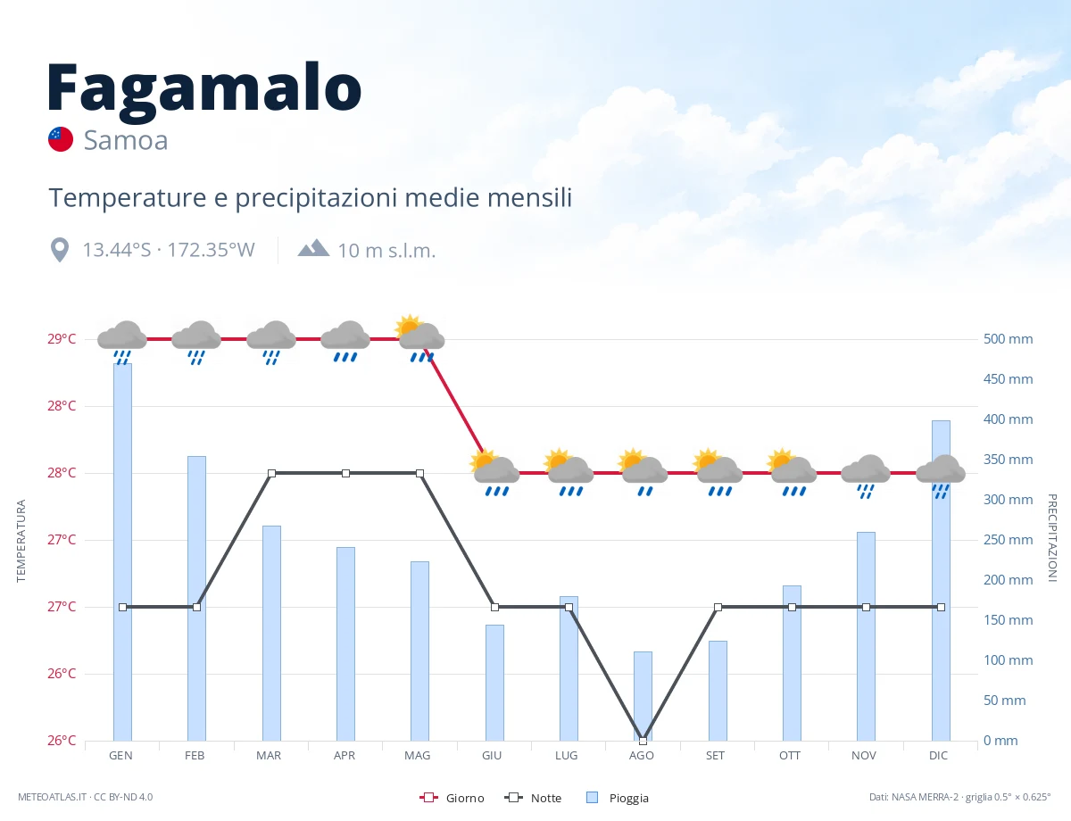 Fagamalo - temperature e precipitazioni medie mensili
