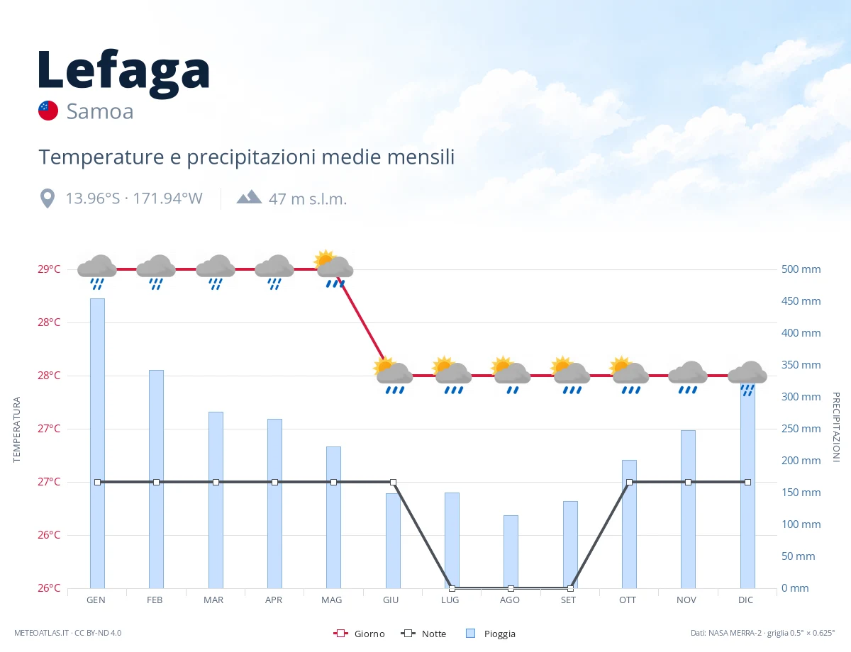 Lefaga - temperature e precipitazioni medie mensili