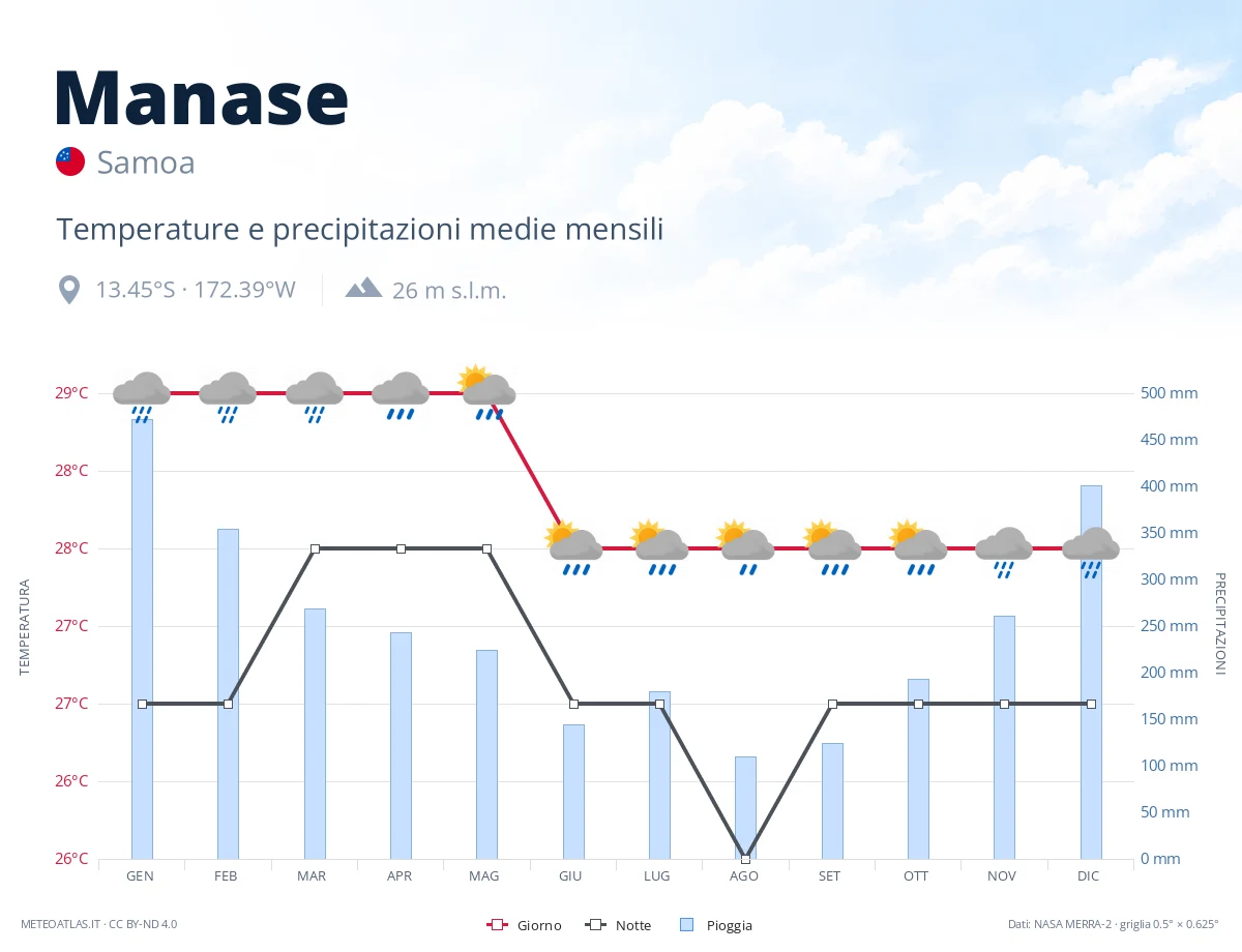 Manase - temperature e precipitazioni medie mensili