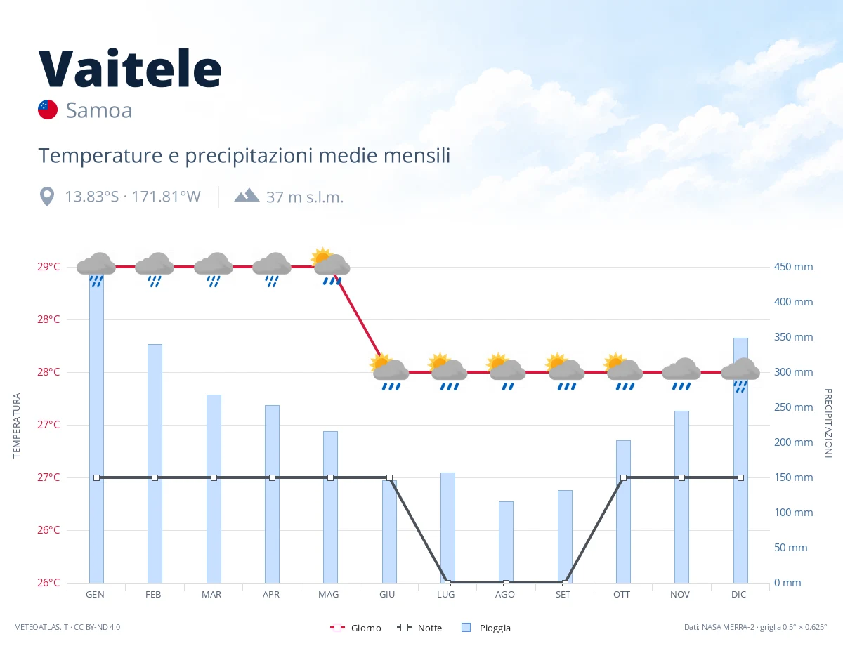 Vaitele - temperature e precipitazioni medie mensili