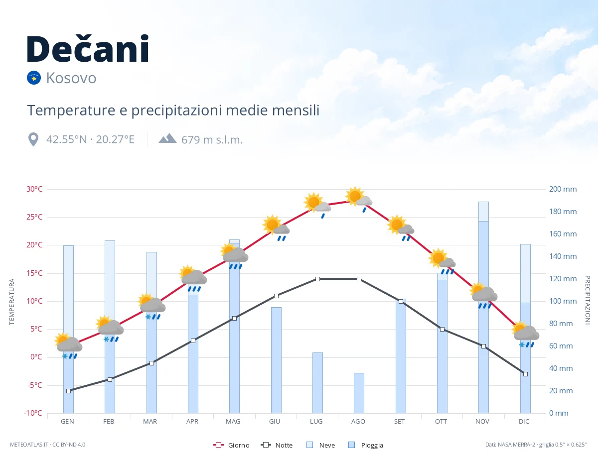 Dečani - temperature e precipitazioni medie mensili