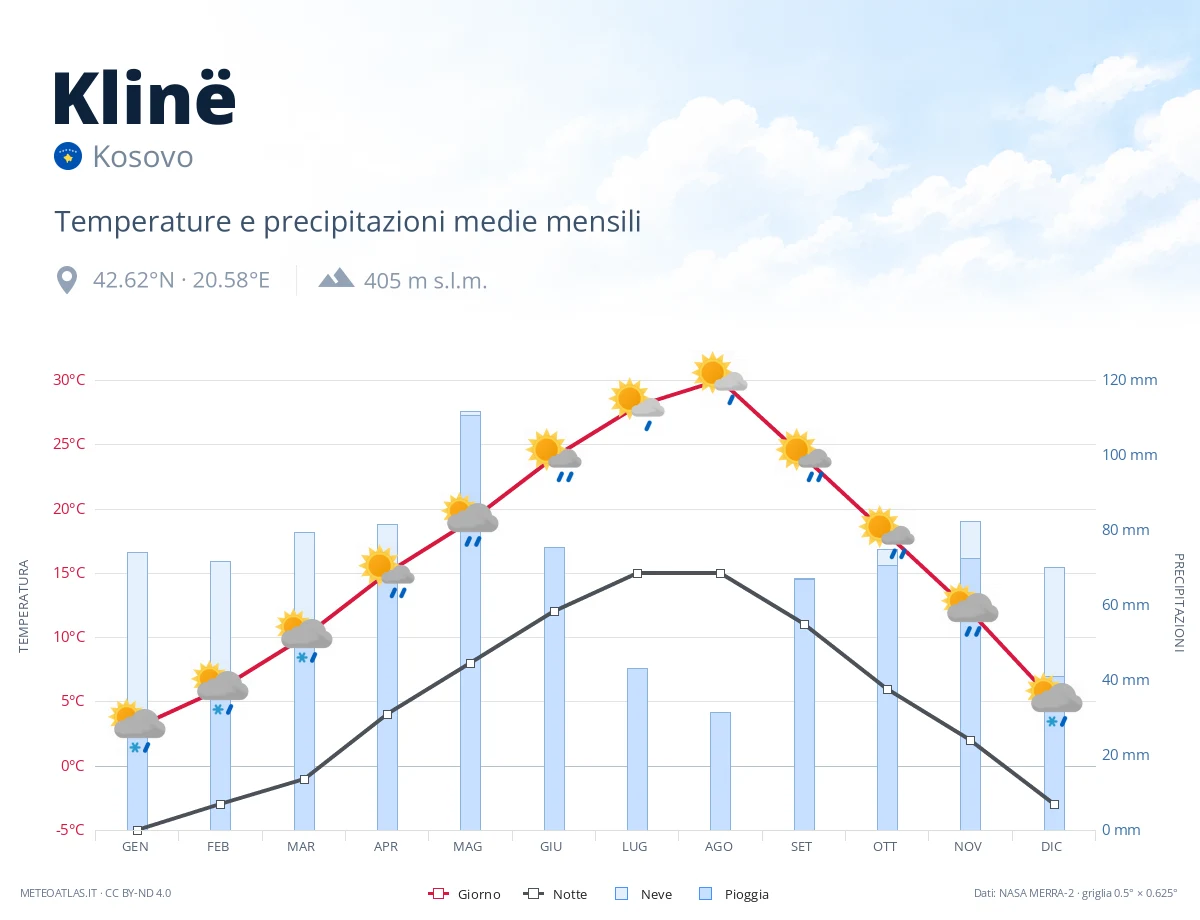 Klinë - temperature e precipitazioni medie mensili