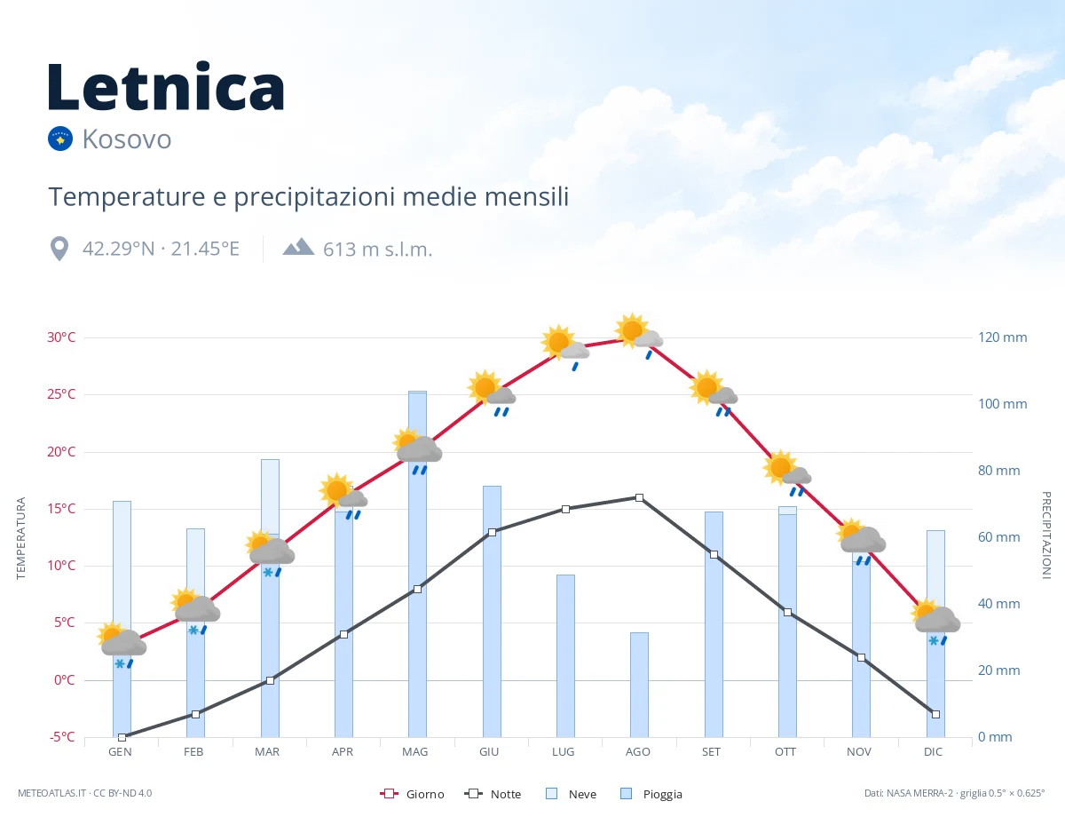 Letnica - temperature e precipitazioni medie mensili