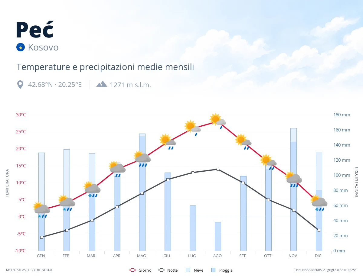 Peć - temperature e precipitazioni medie mensili