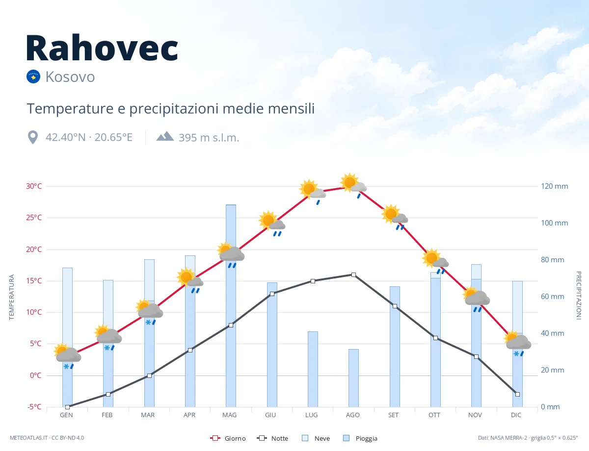 Rahovec - temperature e precipitazioni medie mensili