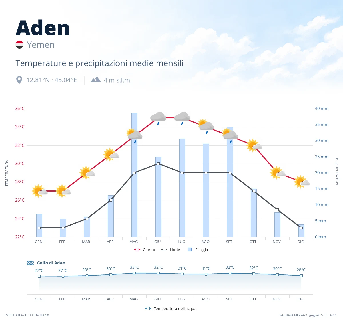 Aden - temperature e precipitazioni medie mensili
