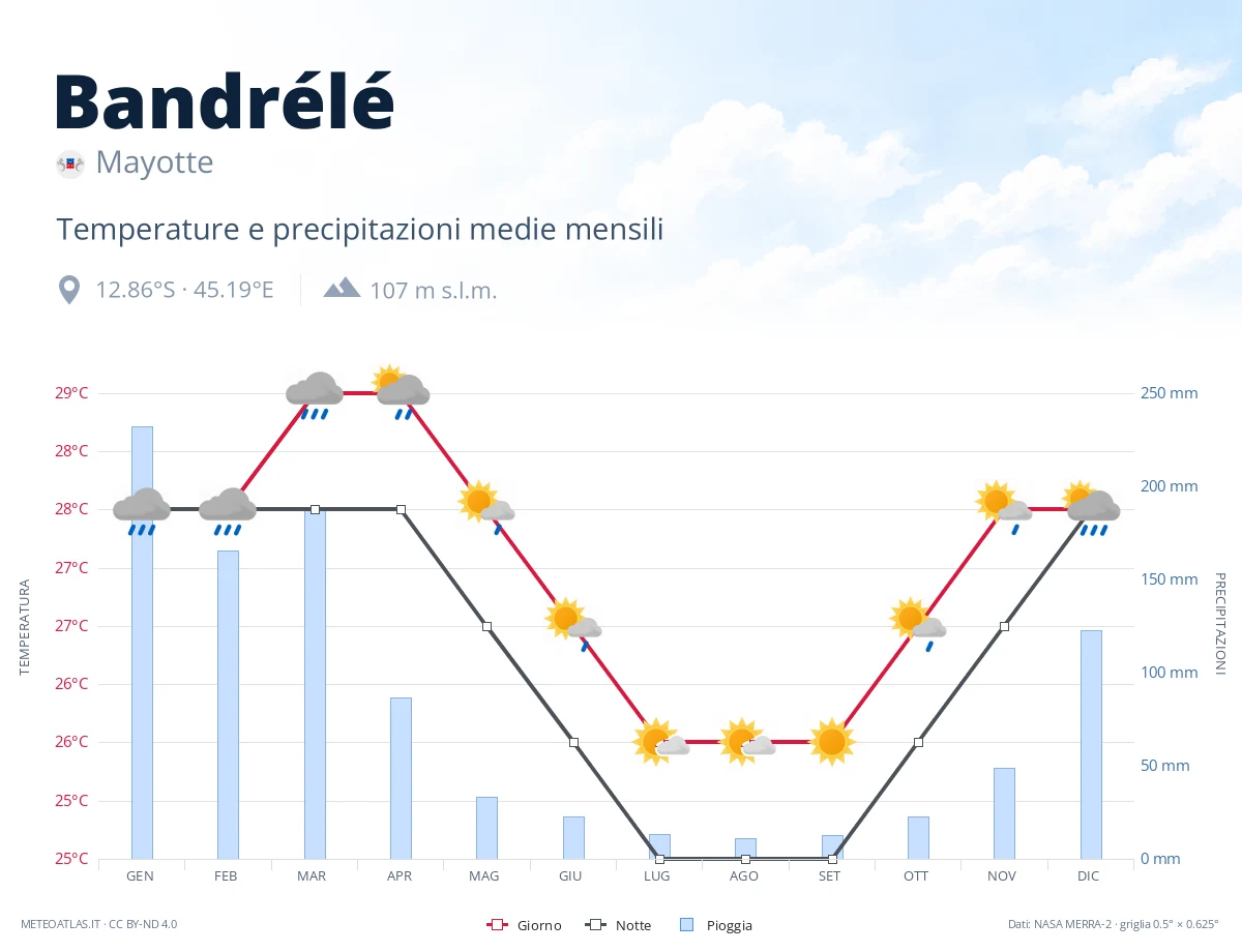 Bandrélé - temperature e precipitazioni medie mensili