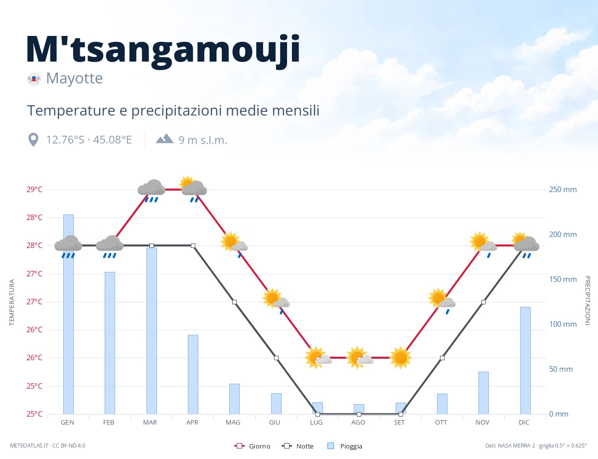 M'tsangamouji - temperature e precipitazioni medie mensili