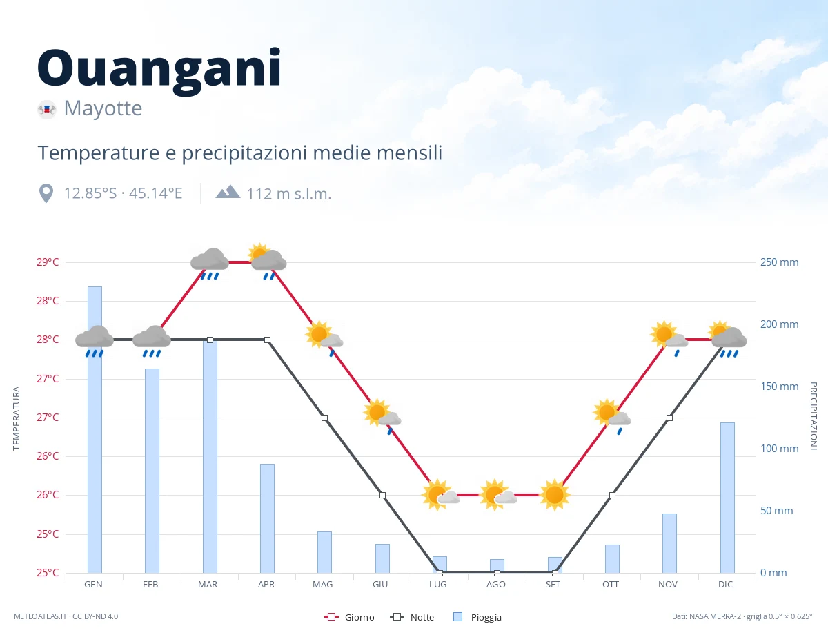 Ouangani - temperature e precipitazioni medie mensili