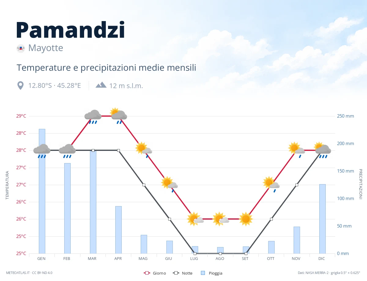 Pamandzi - temperature e precipitazioni medie mensili