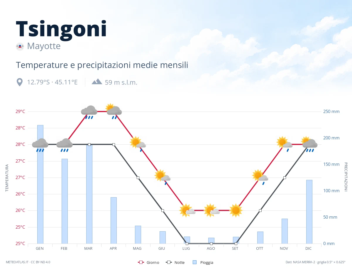 Tsingoni - temperature e precipitazioni medie mensili