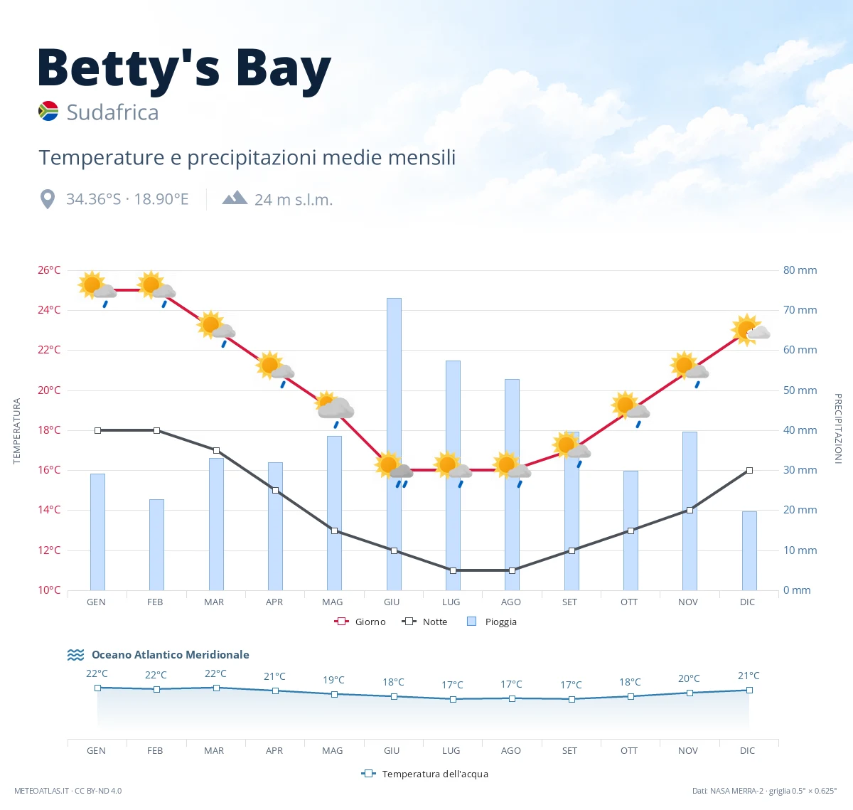 Betty's Bay - temperature e precipitazioni medie mensili