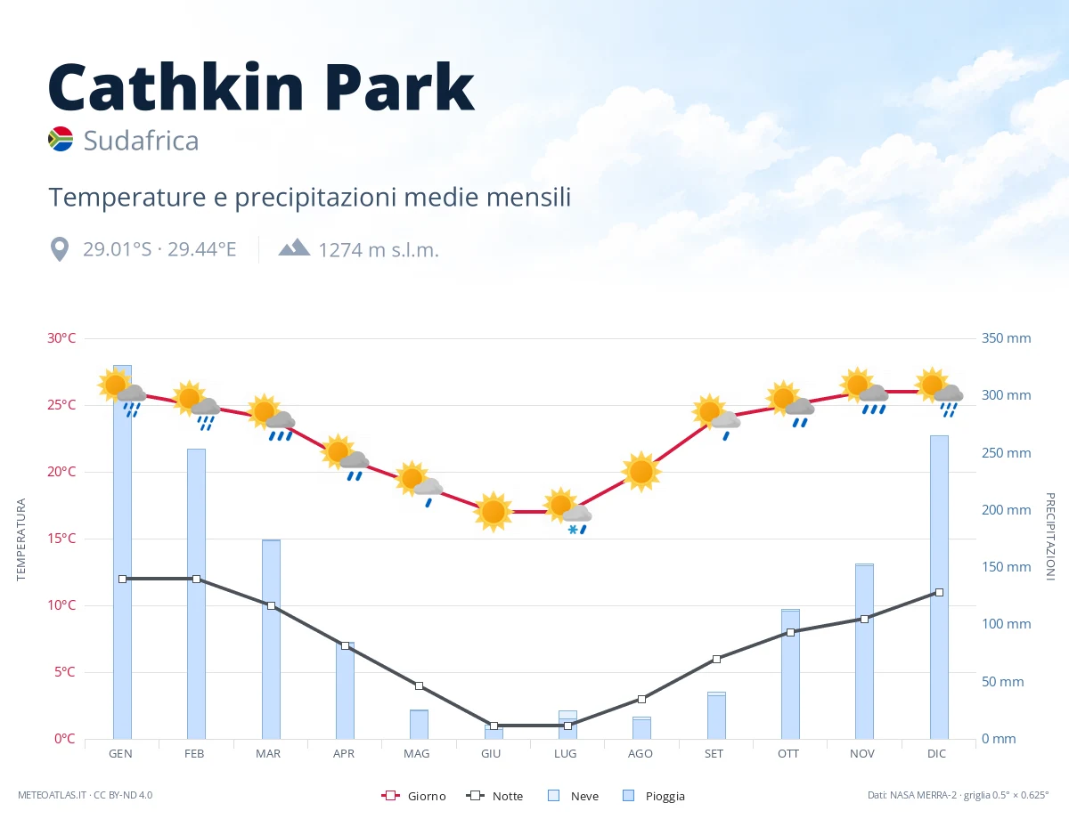 Cathkin Park - temperature e precipitazioni medie mensili