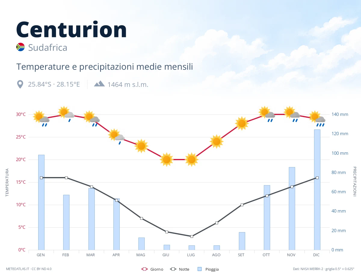 Centurion - temperature e precipitazioni medie mensili