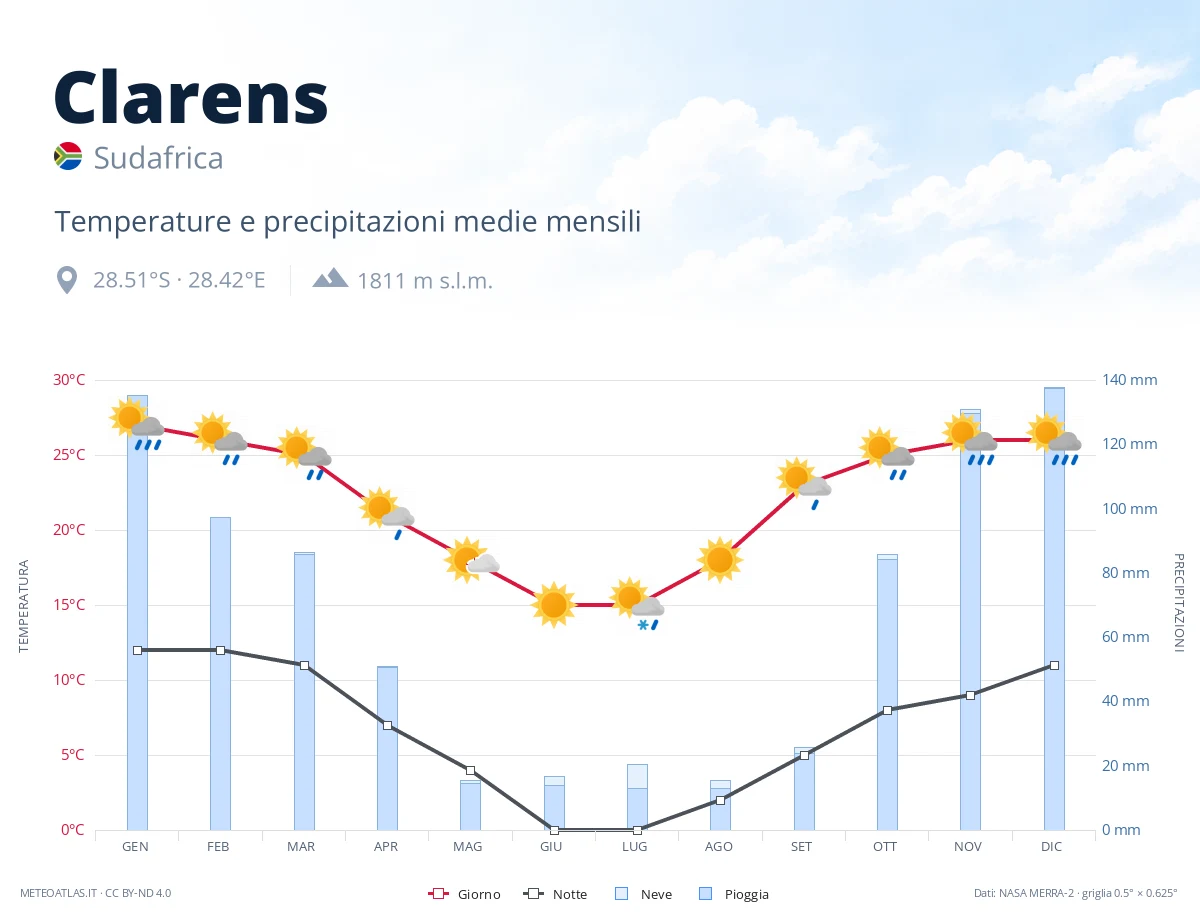 Clarens - temperature e precipitazioni medie mensili