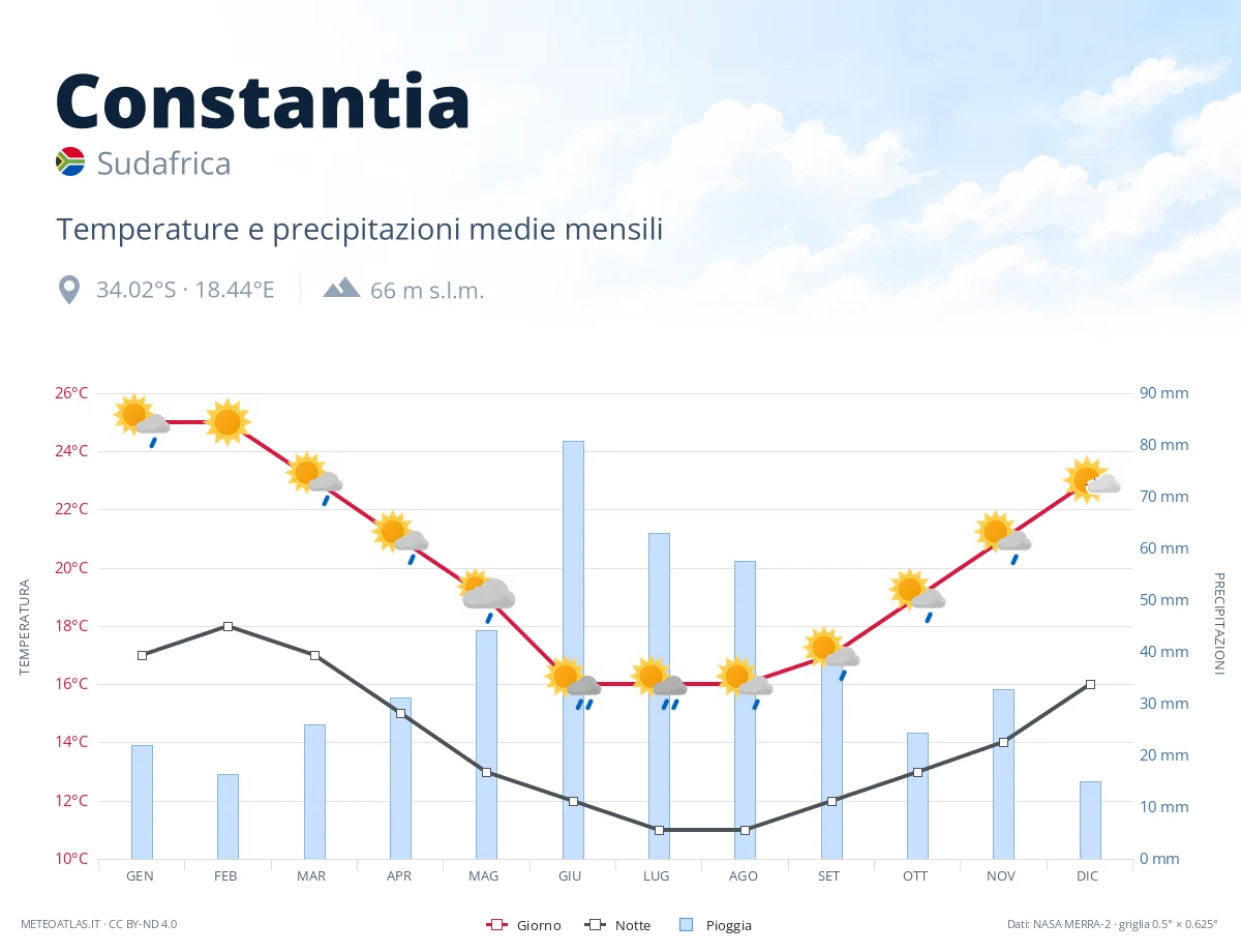 Constantia - temperature e precipitazioni medie mensili