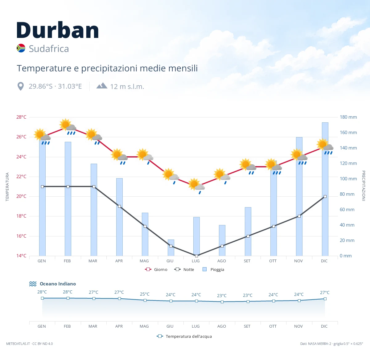 Durban - temperature e precipitazioni medie mensili