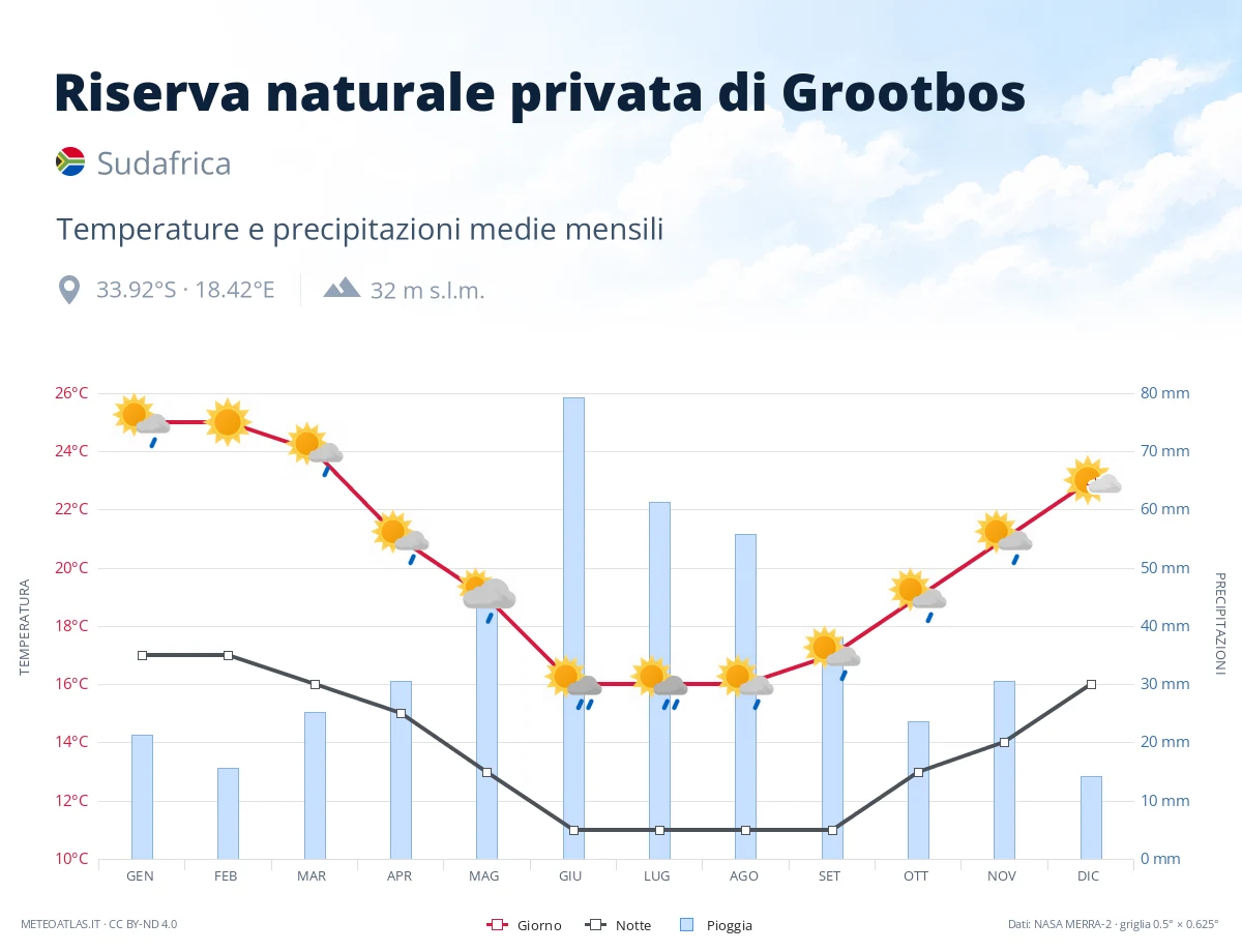 Riserva naturale privata di Grootbos - temperature e precipitazioni medie mensili