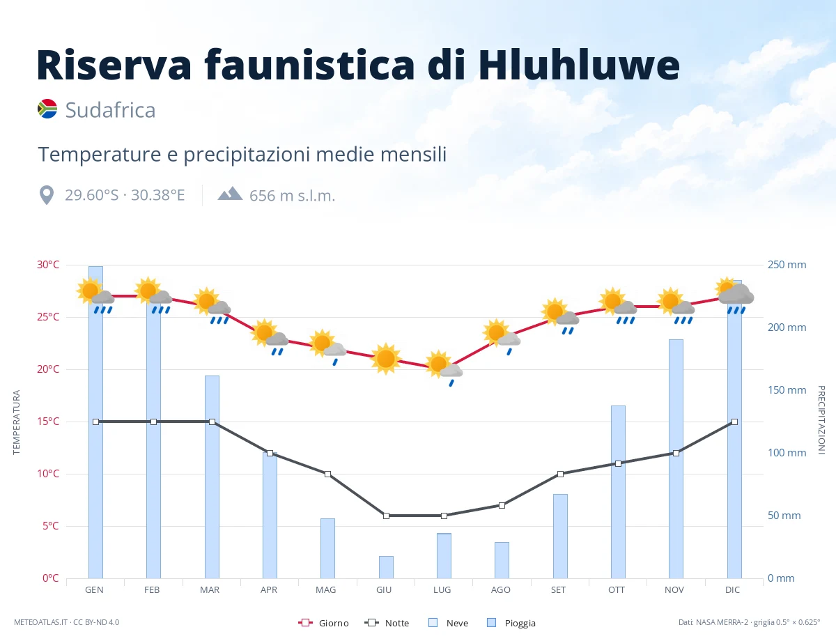 Riserva faunistica di Hluhluwe - temperature e precipitazioni medie mensili