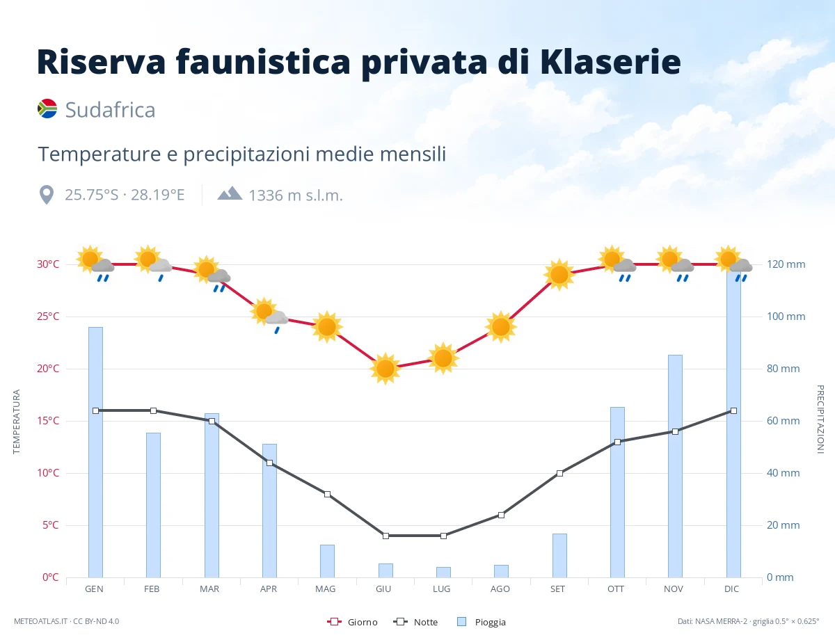 Riserva faunistica privata di Klaserie - temperature e precipitazioni medie mensili