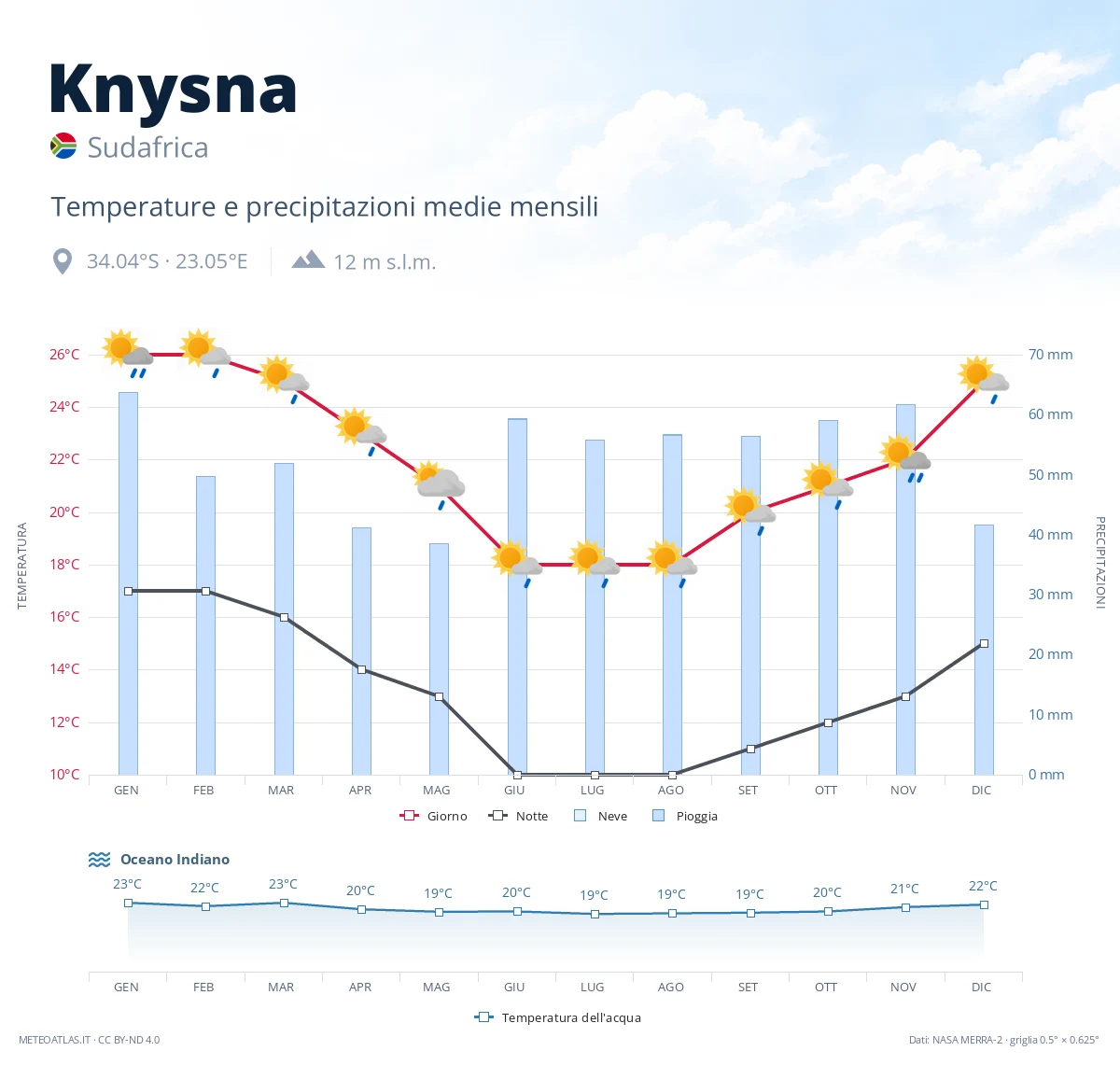 Knysna - temperature e precipitazioni medie mensili