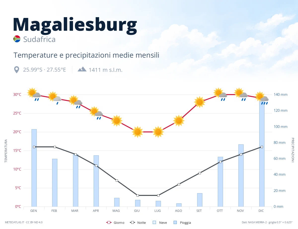 Magaliesburg - temperature e precipitazioni medie mensili