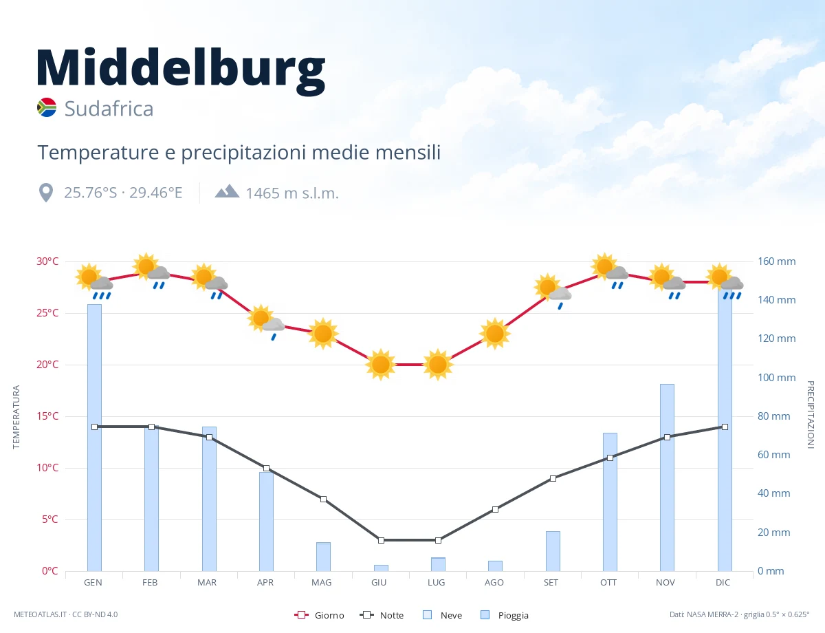 Middelburg - temperature e precipitazioni medie mensili