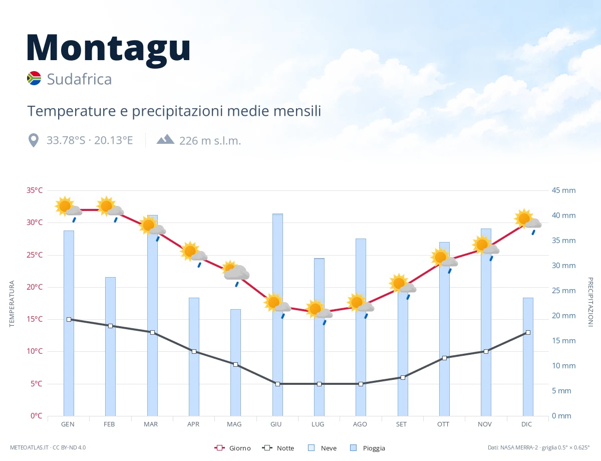 Montagu - temperature e precipitazioni medie mensili