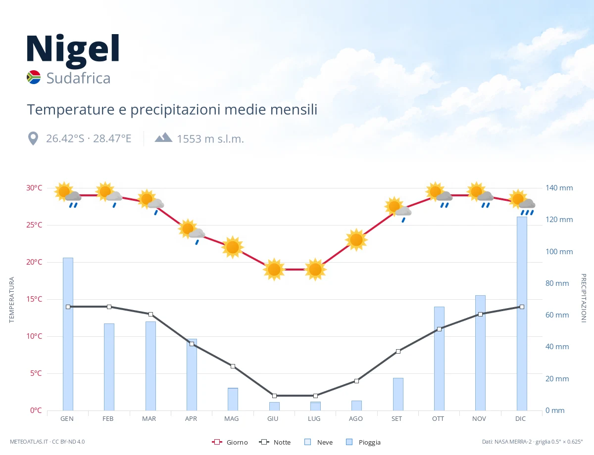 Nigel - temperature e precipitazioni medie mensili