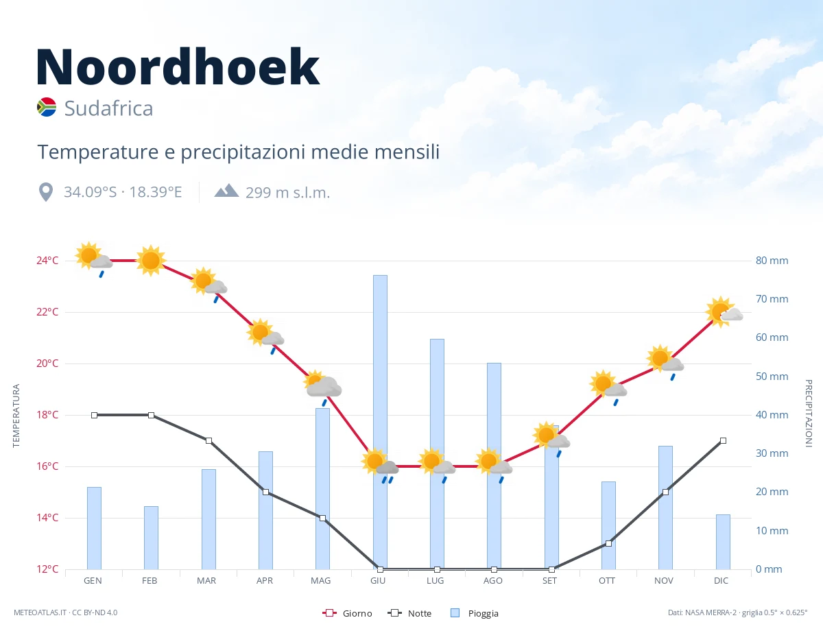 Noordhoek - temperature e precipitazioni medie mensili