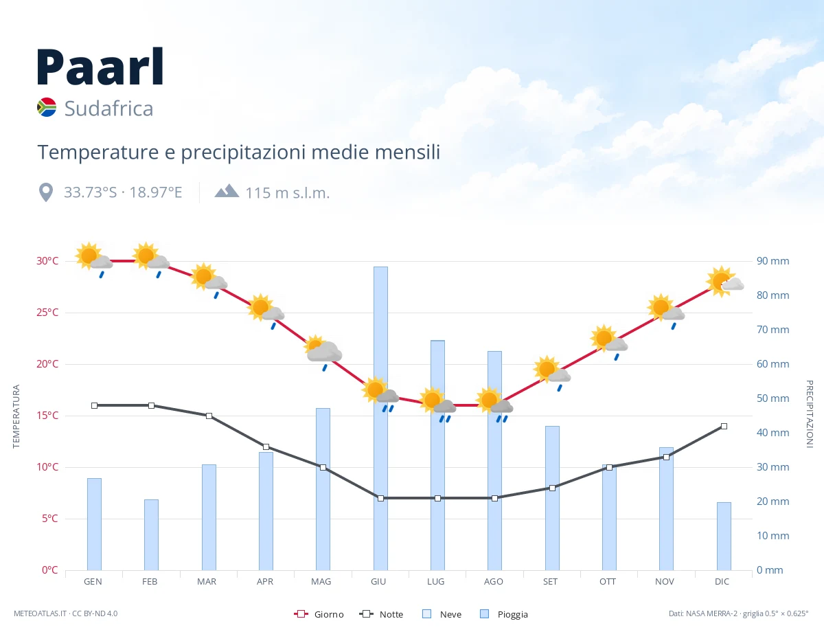 Paarl - temperature e precipitazioni medie mensili