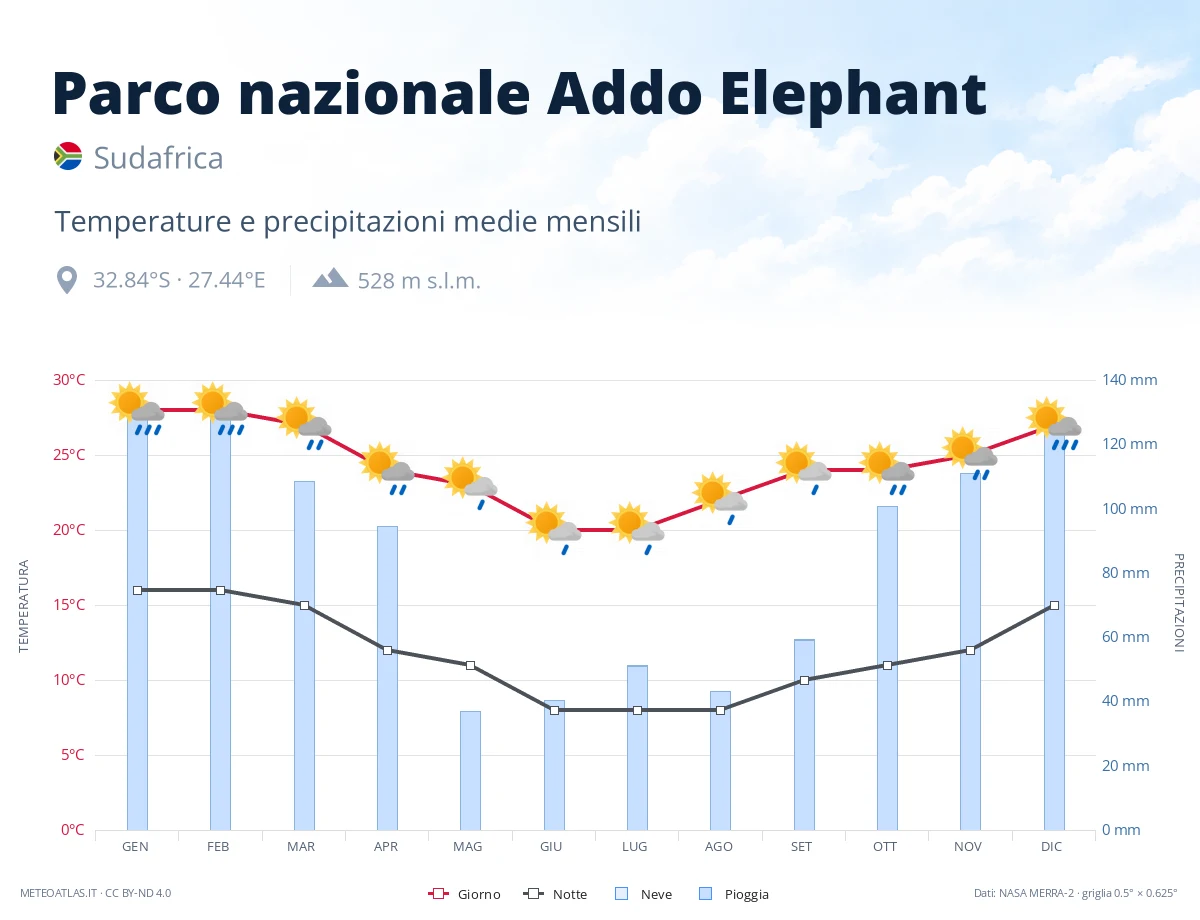 Parco nazionale Addo Elephant - temperature e precipitazioni medie mensili