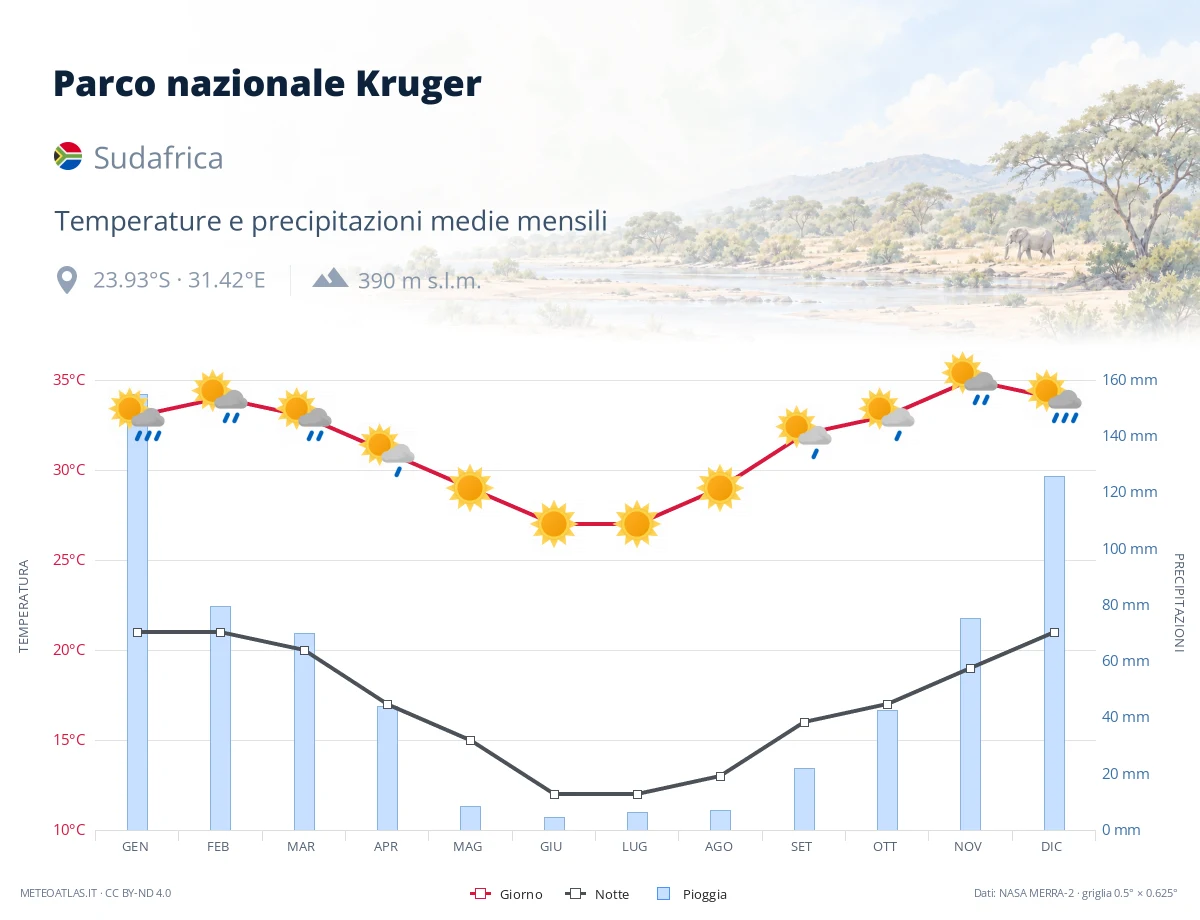 Parco nazionale Kruger - temperature e precipitazioni medie mensili
