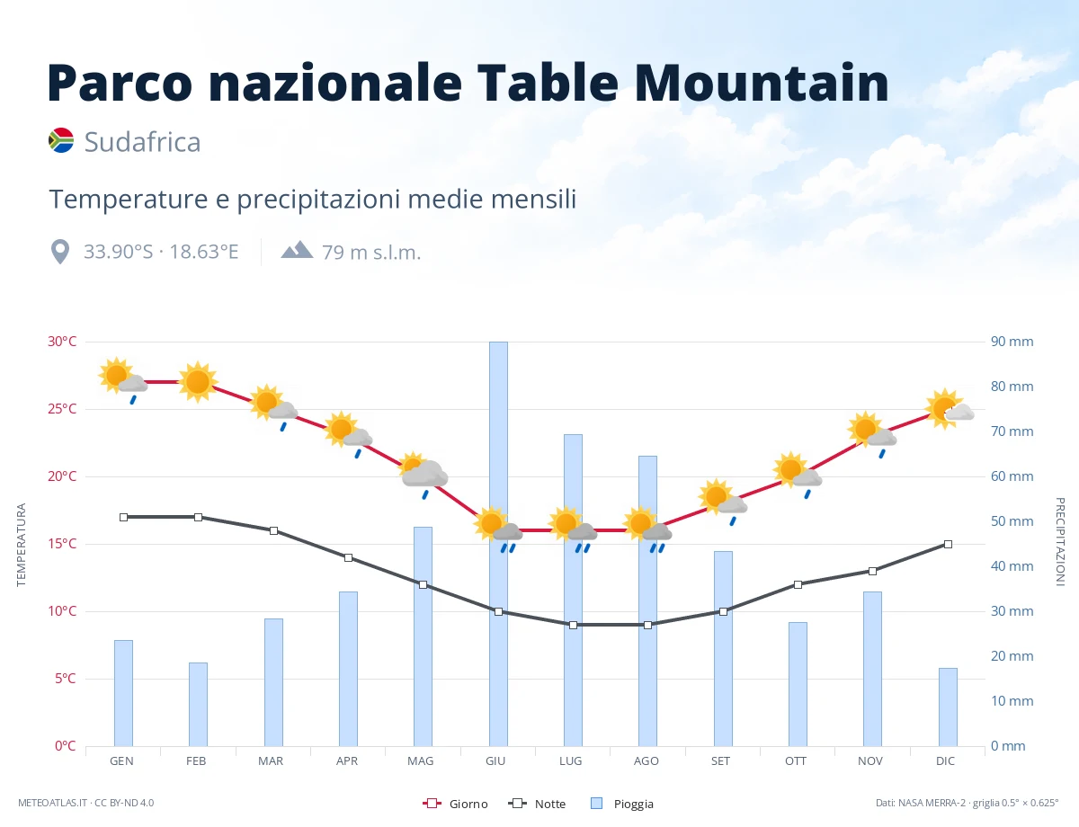 Parco nazionale Table Mountain - temperature e precipitazioni medie mensili