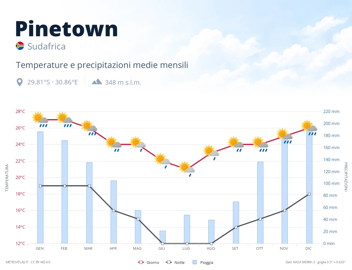 Pinetown - temperature e precipitazioni medie mensili