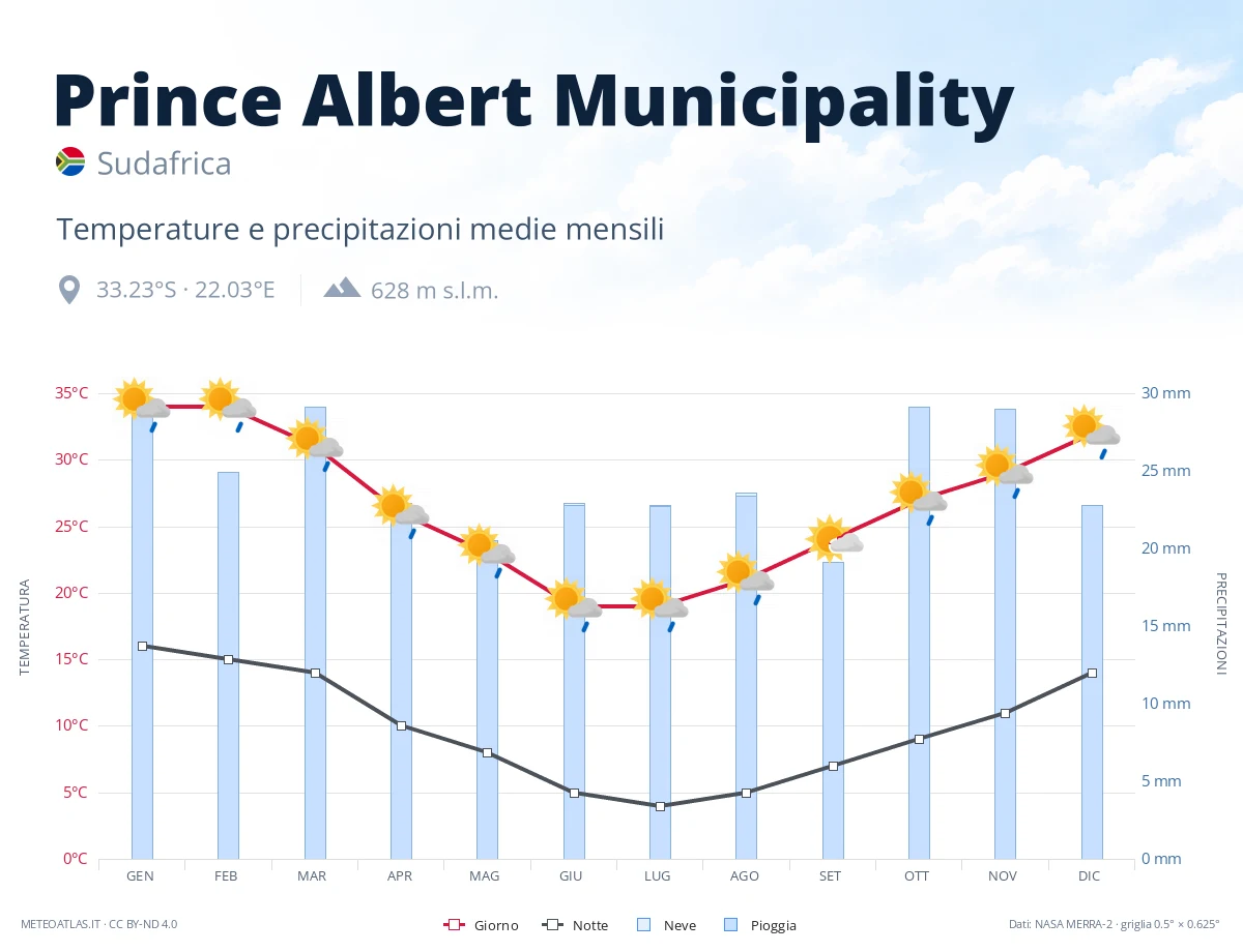 Prince Albert Municipality - temperature e precipitazioni medie mensili