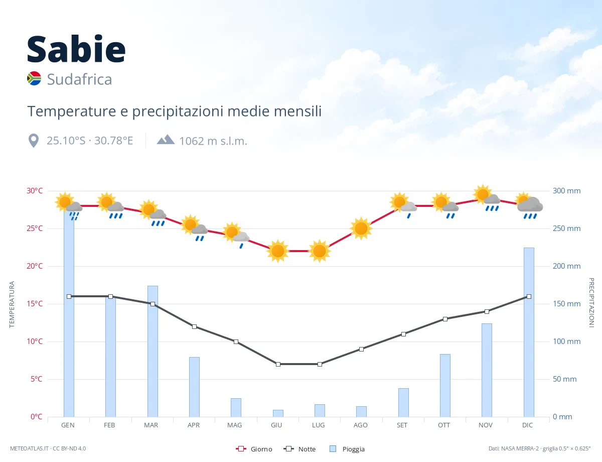 Sabie - temperature e precipitazioni medie mensili