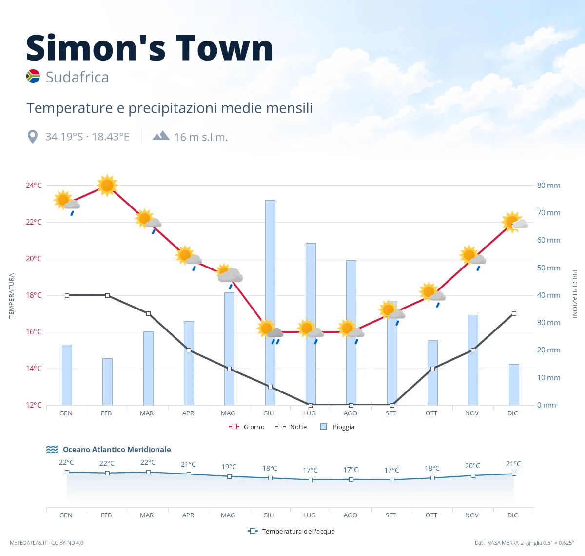 Simon's Town - temperature e precipitazioni medie mensili