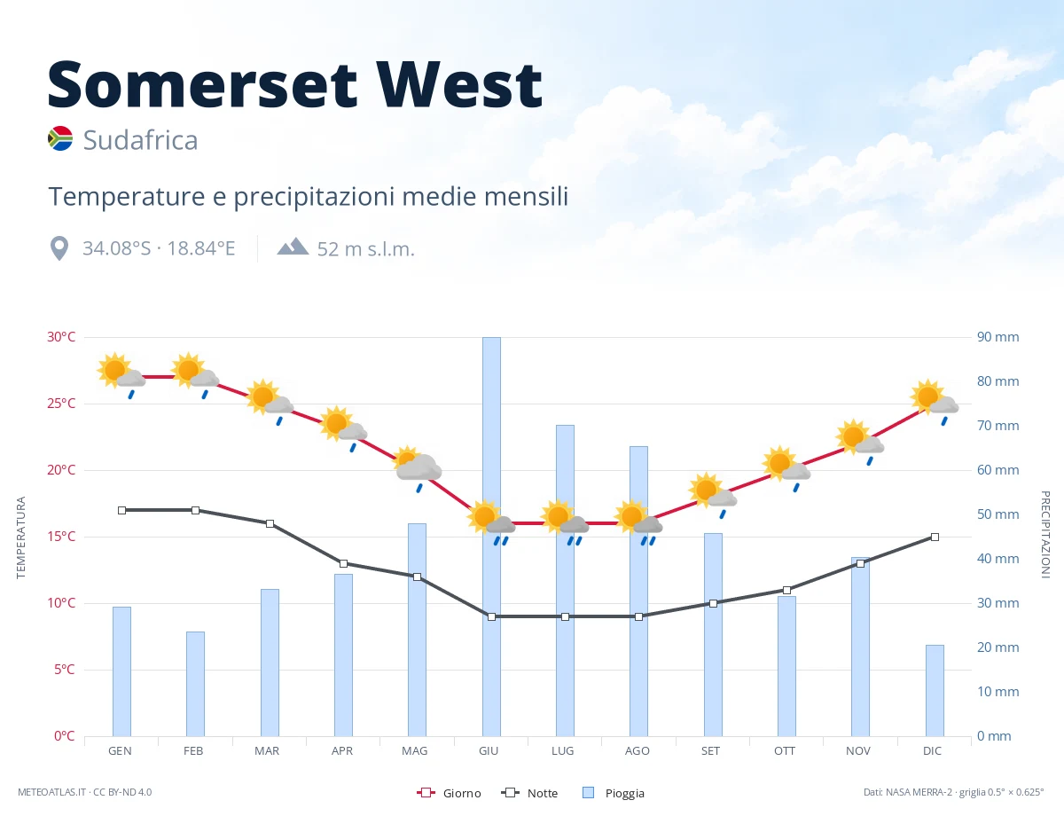 Somerset West - temperature e precipitazioni medie mensili