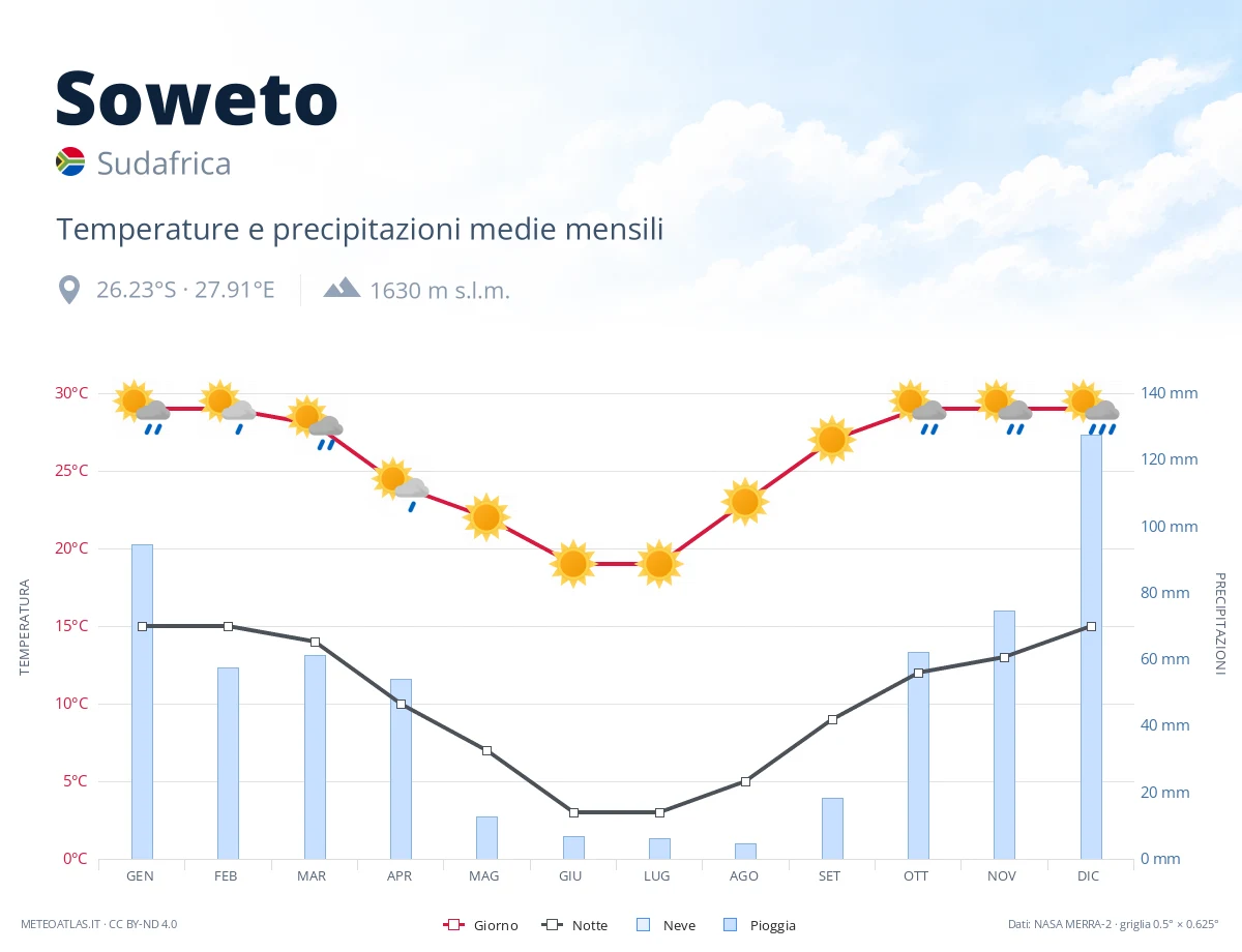 Soweto - temperature e precipitazioni medie mensili