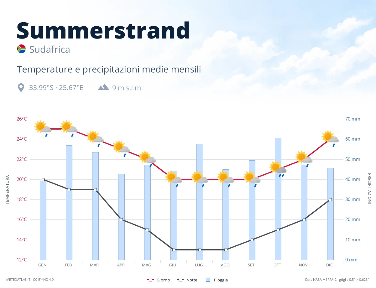 Summerstrand - temperature e precipitazioni medie mensili
