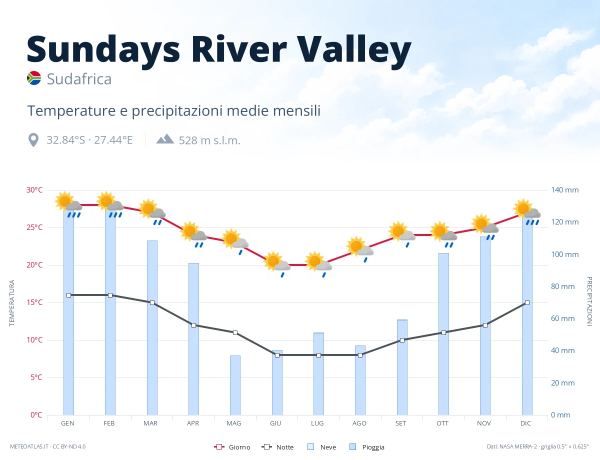Sundays River Valley - temperature e precipitazioni medie mensili