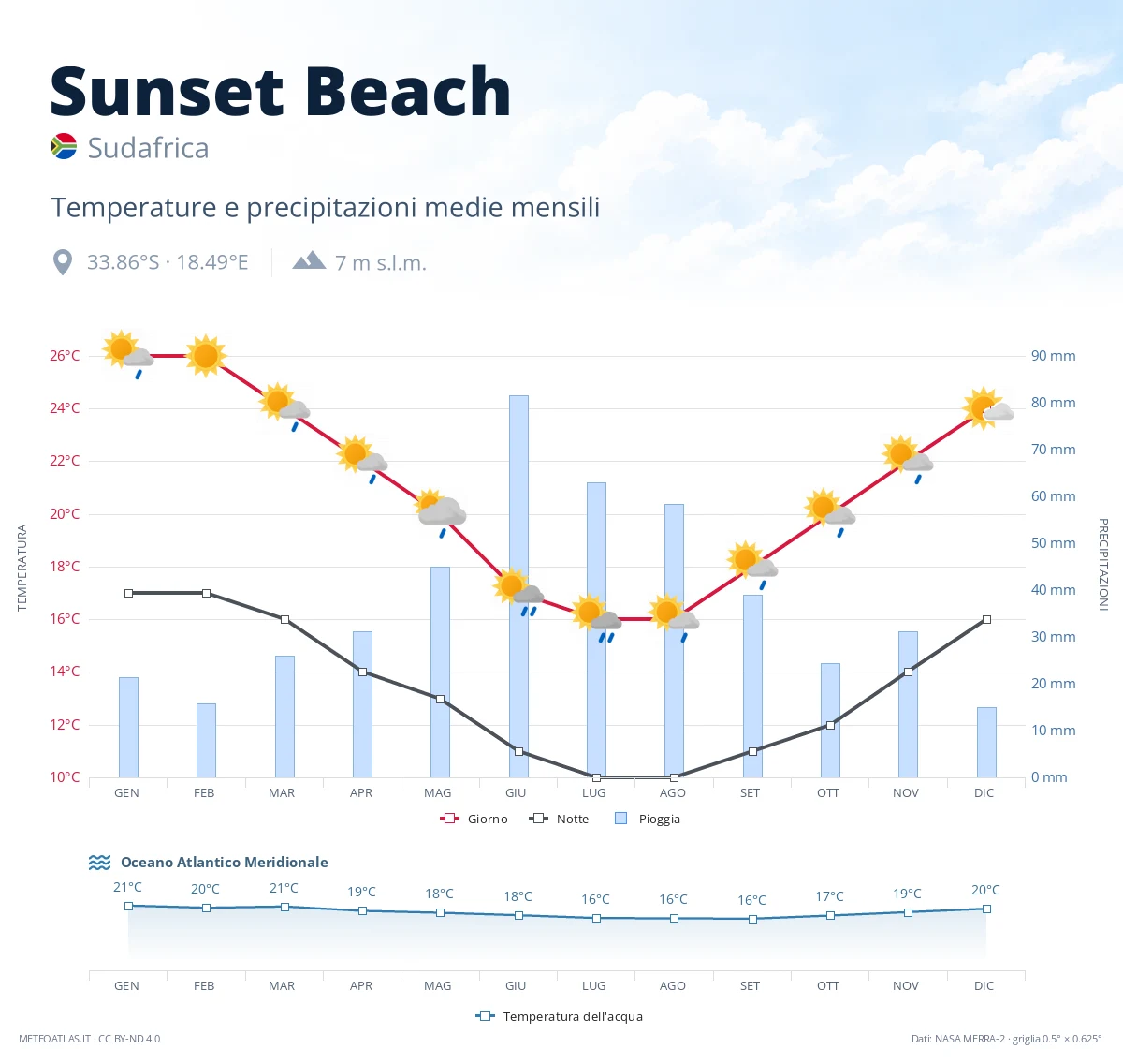 Sunset Beach - temperature e precipitazioni medie mensili