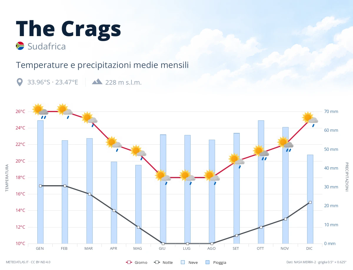 The Crags - temperature e precipitazioni medie mensili