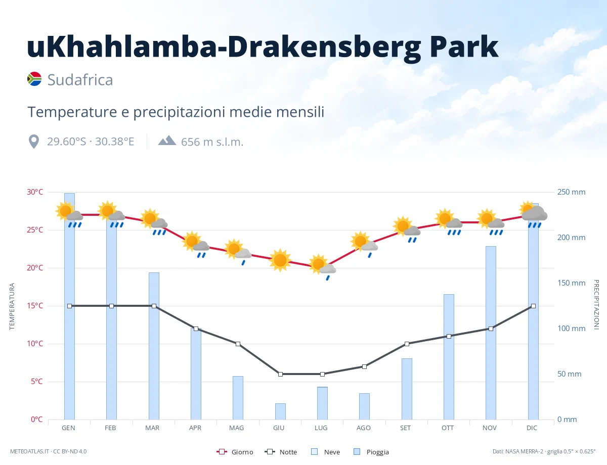 uKhahlamba-Drakensberg Park - temperature e precipitazioni medie mensili
